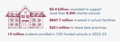 CSP impact since 1995