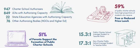 Charter school facts at a glance