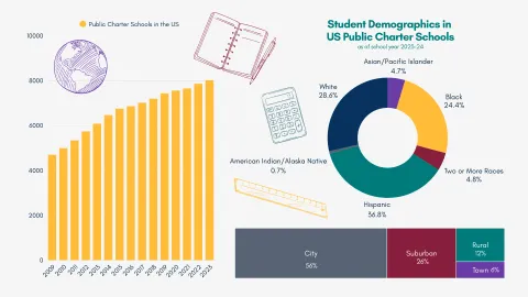 Charter school facts at a glance