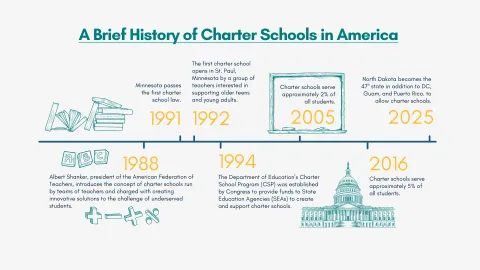 A history of charter schools in America