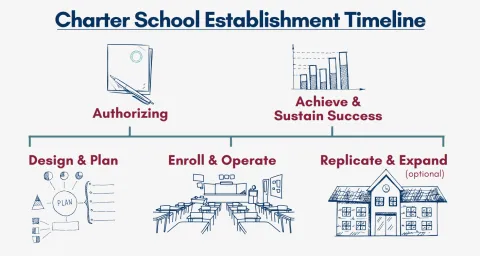 Life cycle of a charter school